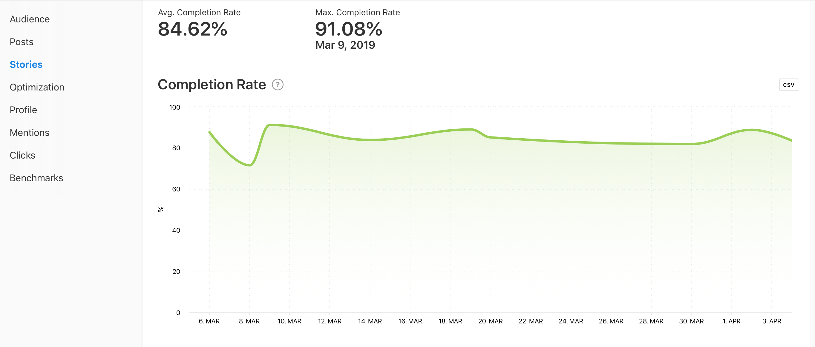 Completion Rate graph by Minter.io