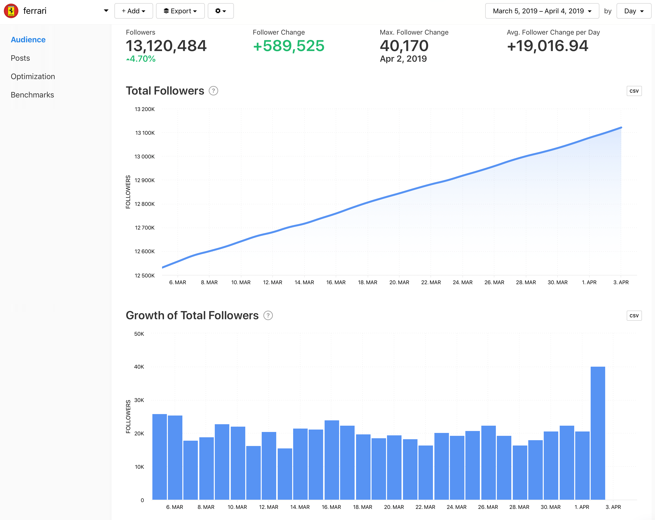 Total Follower and Growth of Total Followers of @ferrari — graphs from Minter.io