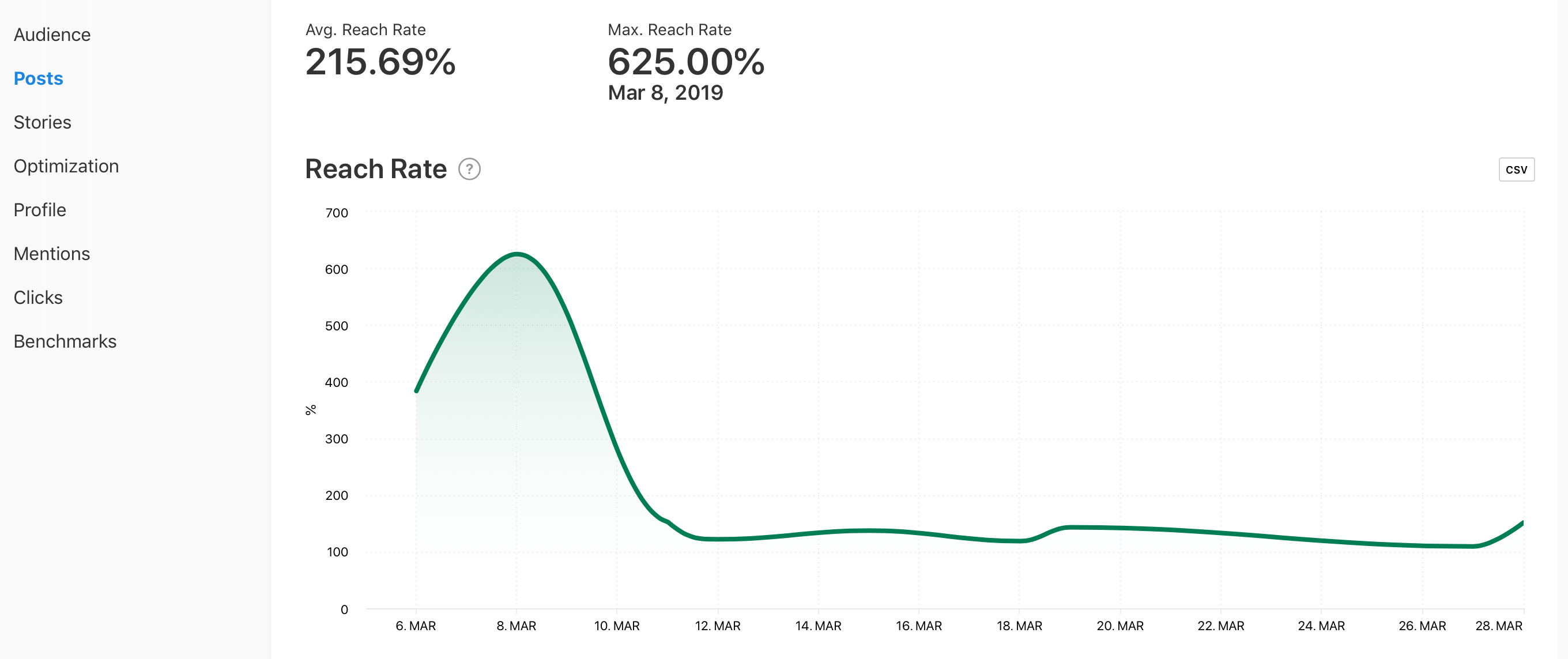 Reach Rate graph by Minter.io