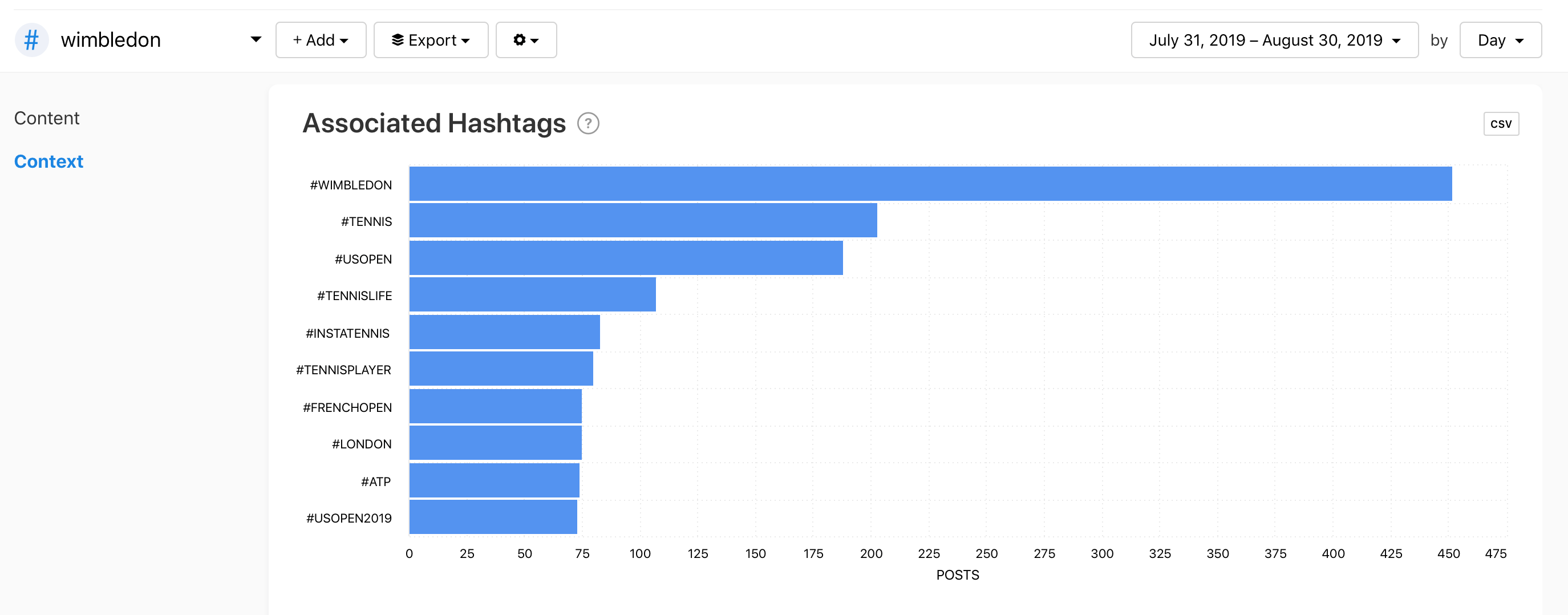 Associated Hashtags graph by Minter.io