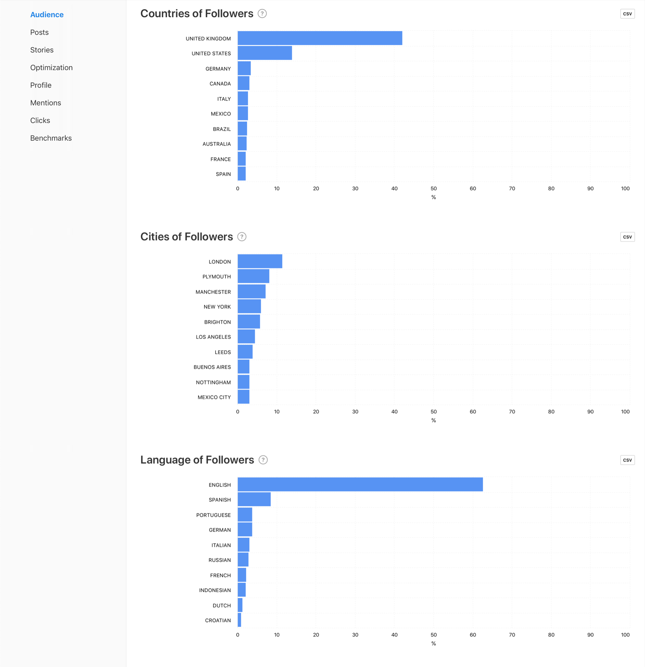 Audience metrics: Countries of Followers, Cities of Followers and Language of Followers (graphs by Minter.io)