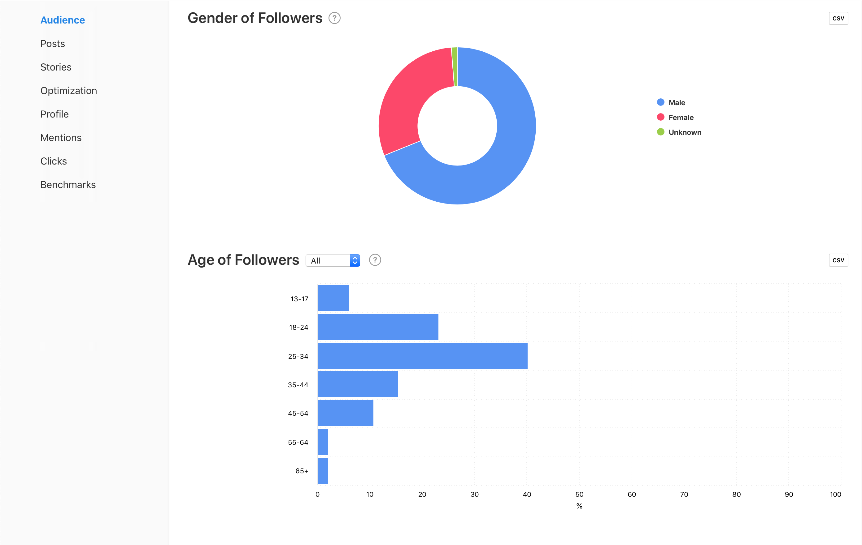 Audience metrics for Gender of Followers and Age of Followers, graphs by Minter.io