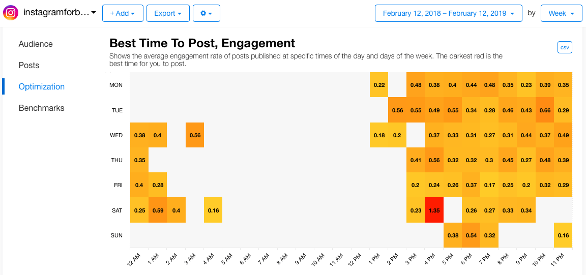Best Time To Post, Engagement — the average engagement rate of posts published at specific times of the day and days of the week.
