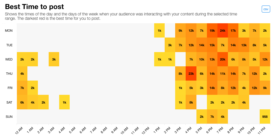 Best Time to post graph by Minter.io