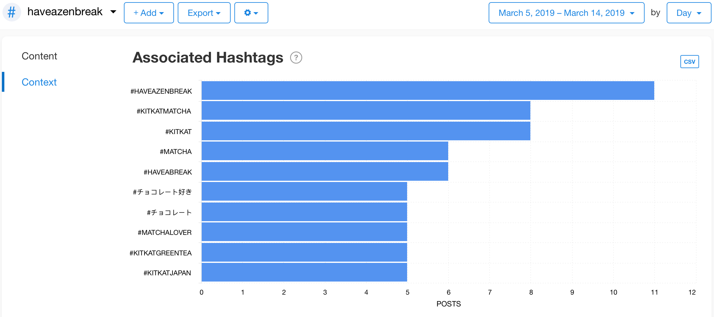 Associated Hashtags graph from Minter.io