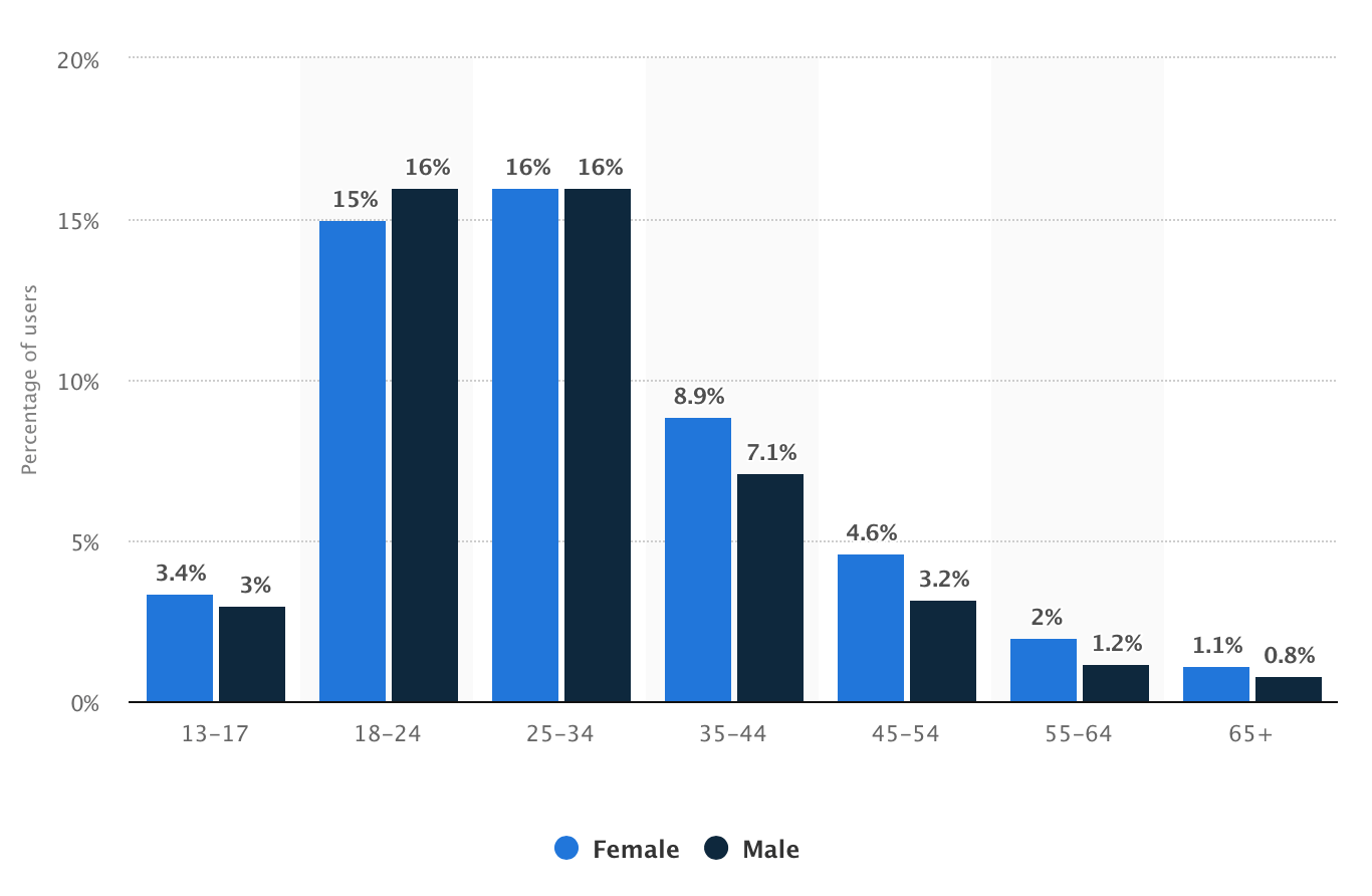 Distribution of Instagram users worldwide as of April 2019, by age and gender (graph by statista.com)