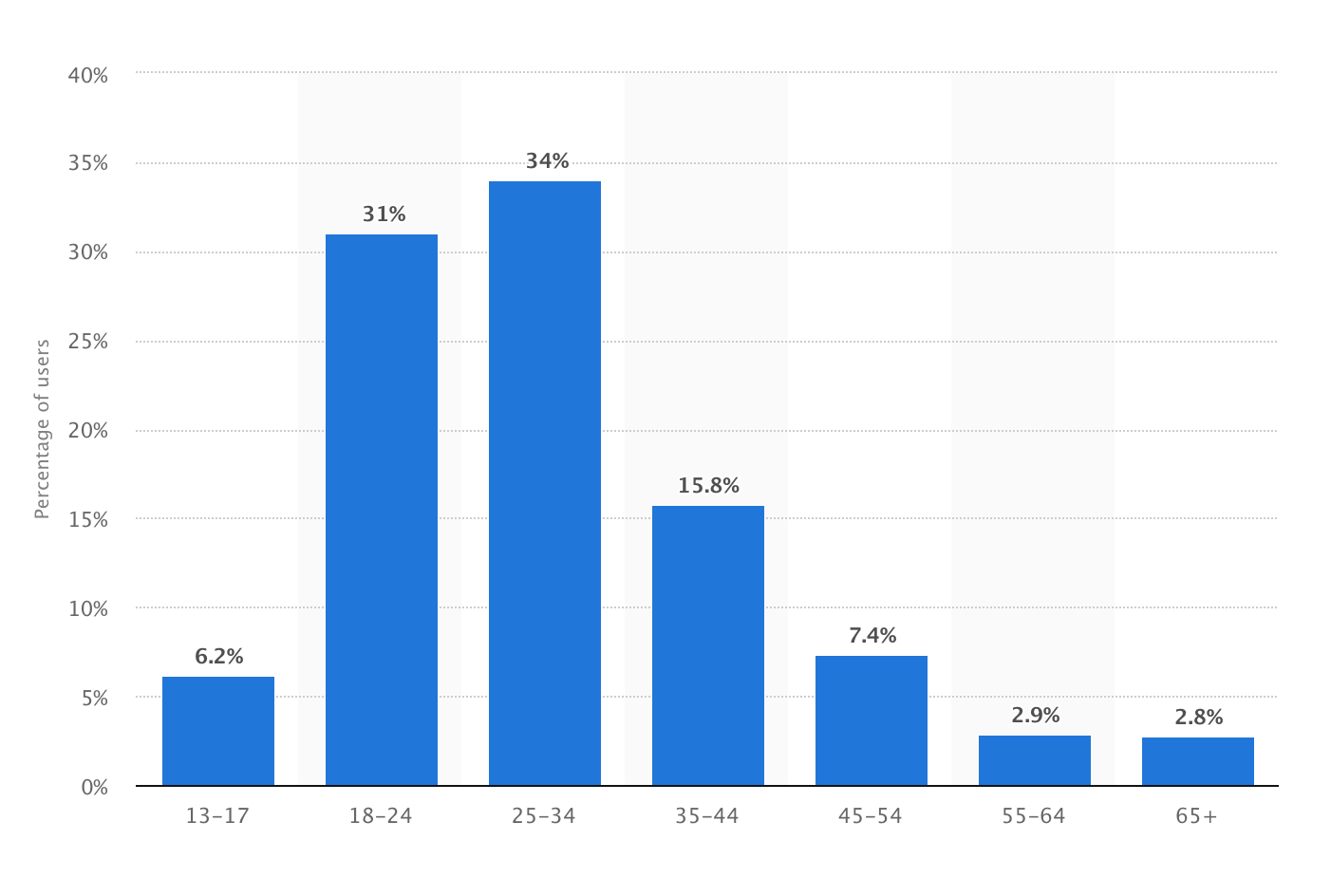 Distribution of Instagram users worldwide as of July 2019, by age group. Image by statistia.com.