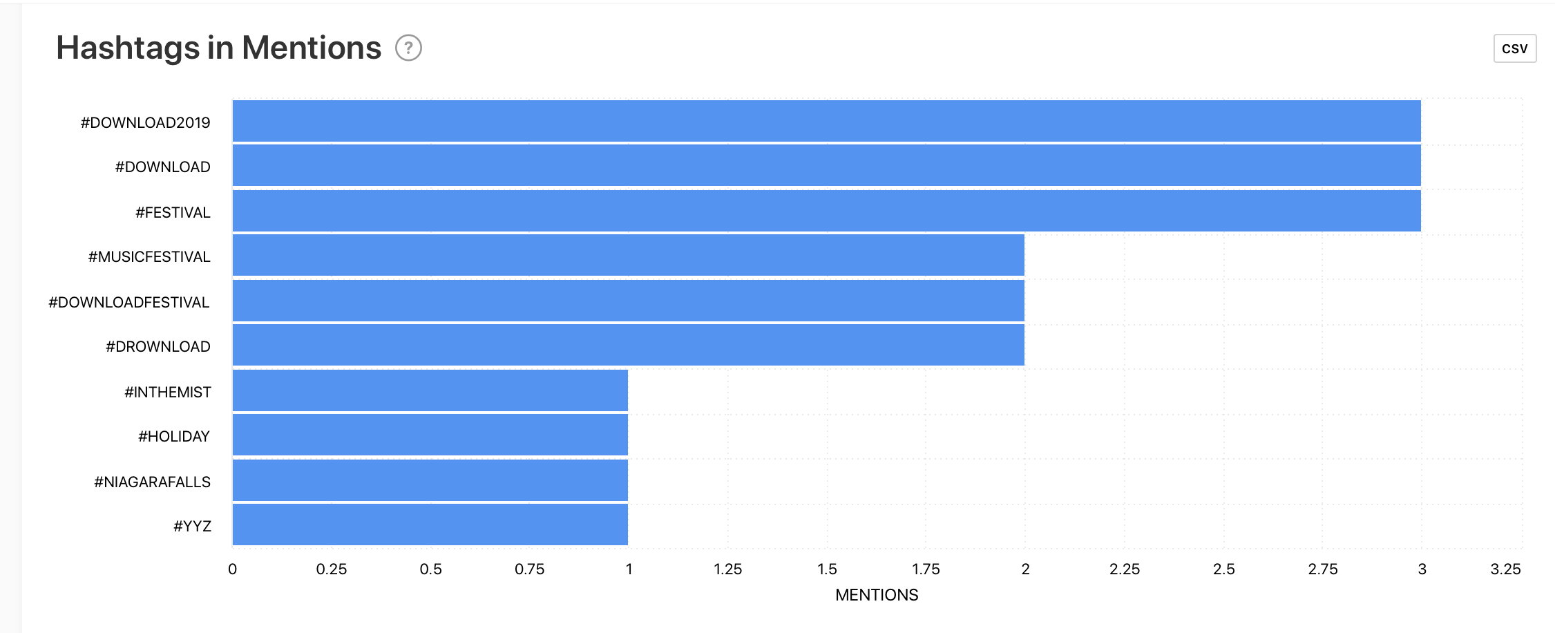 Hashtags in Mentions graph by Minter.io