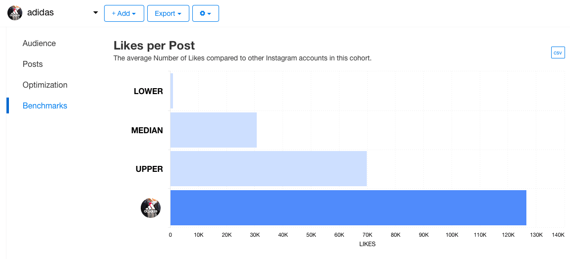 Likes per Post in the Competitor Account’s Benchmarks feature on Minter.io