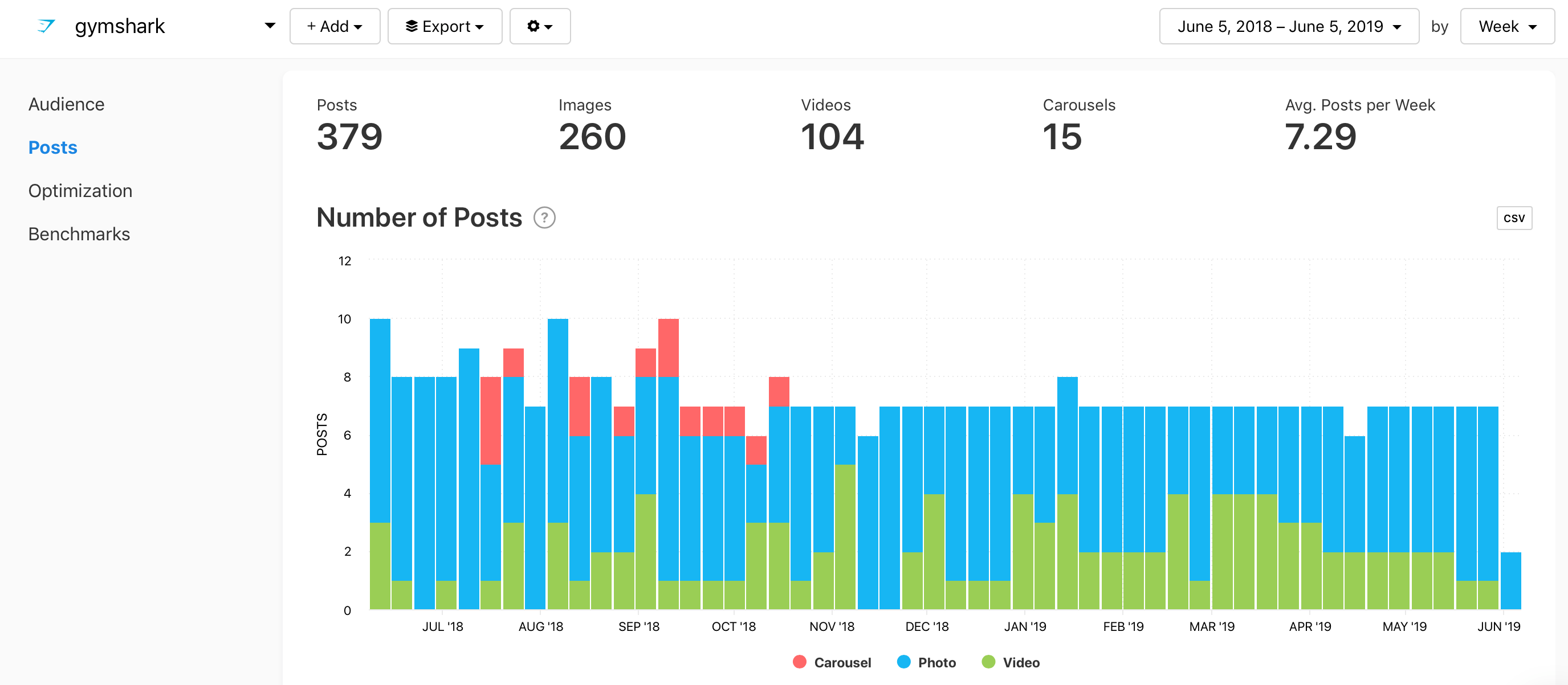 @gymshark Number of Posts graph by Minter.io