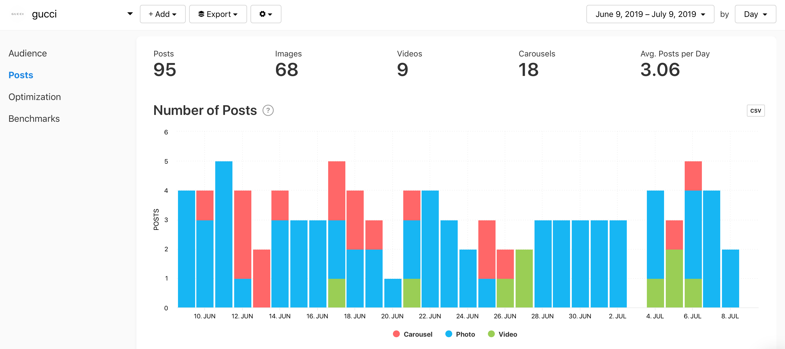 Number of Posts graph for @gucci by Minter.io