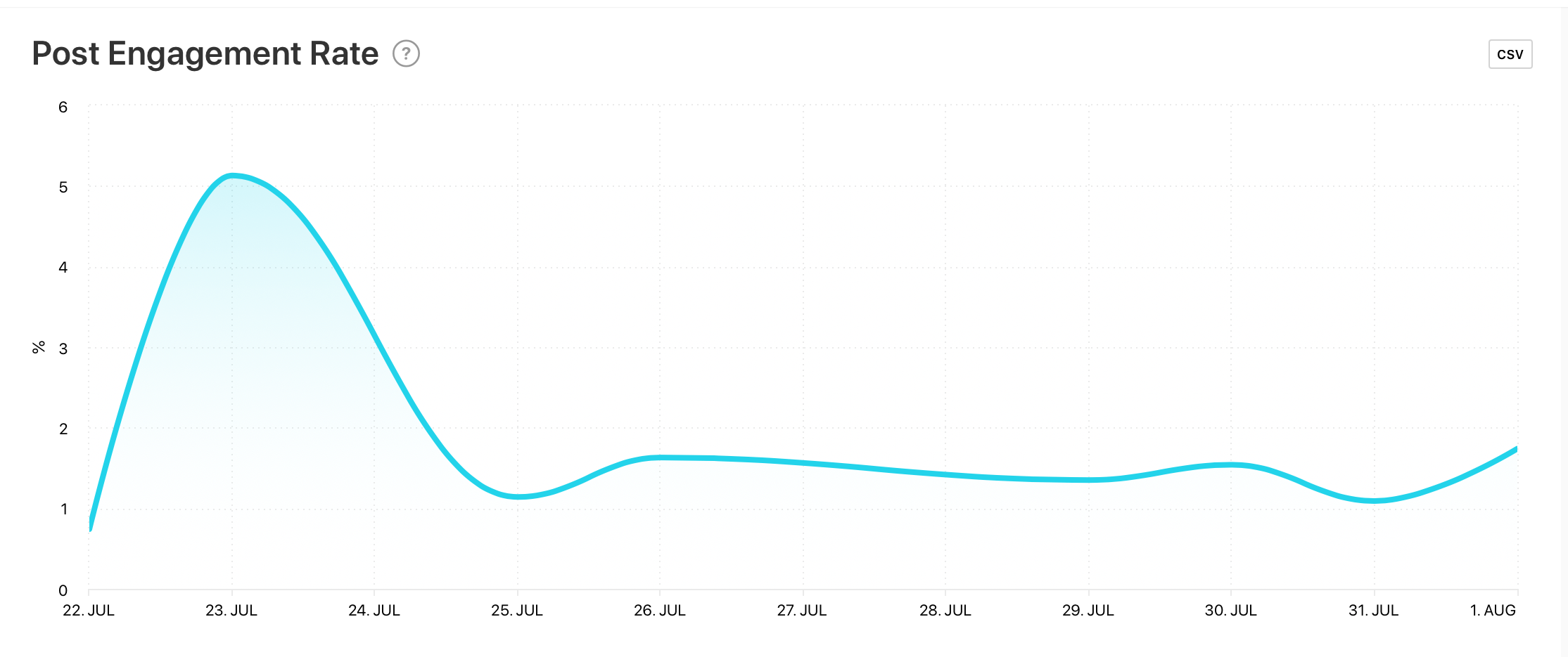 Post Engagement Rate graph by Minter.io