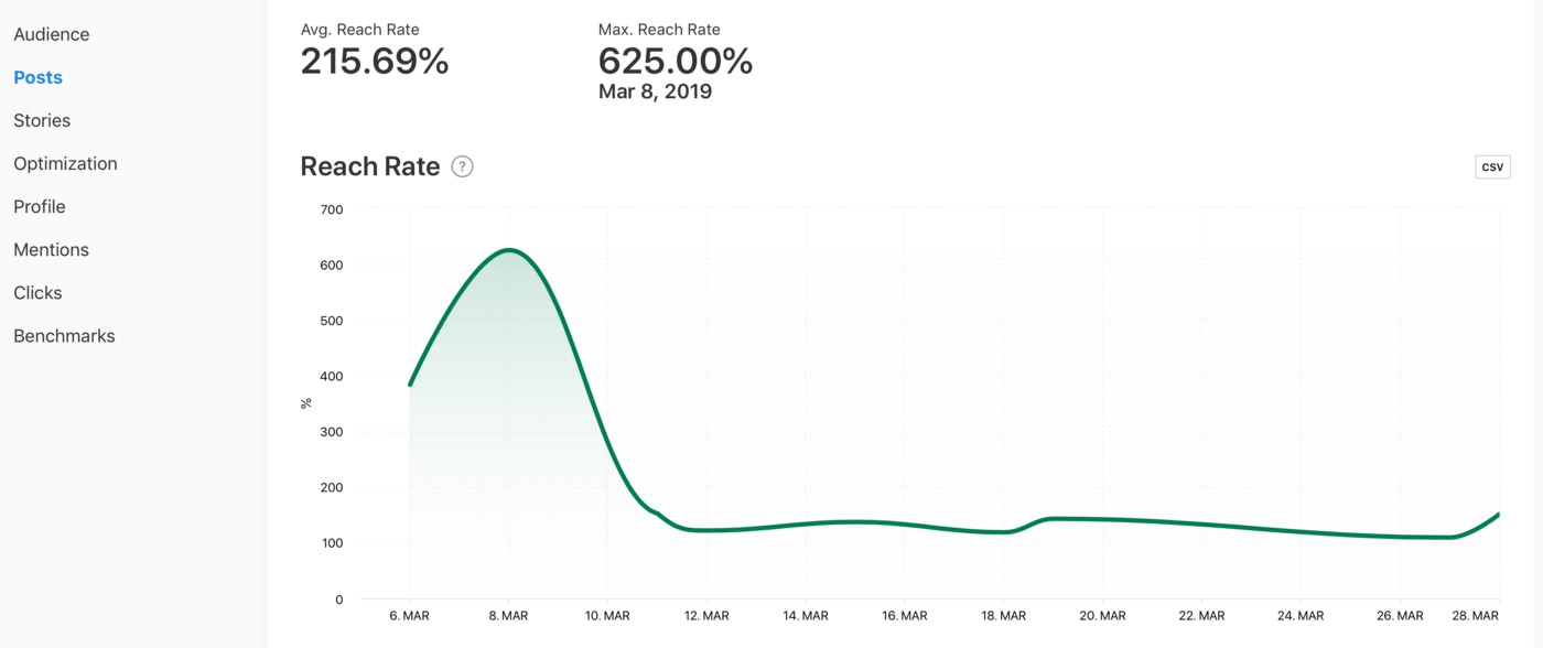 Reach Rate graph by Minter.io