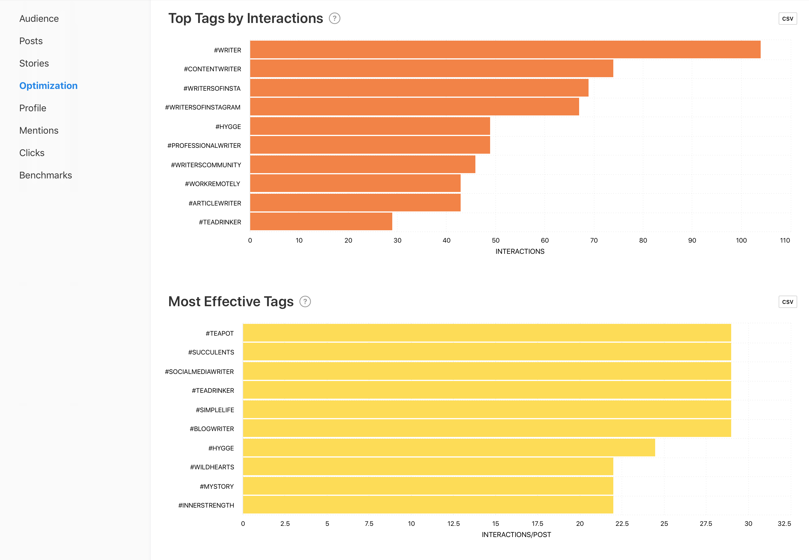 Top Tags by Interactions and Most Effective Tags graphs by Minter.io