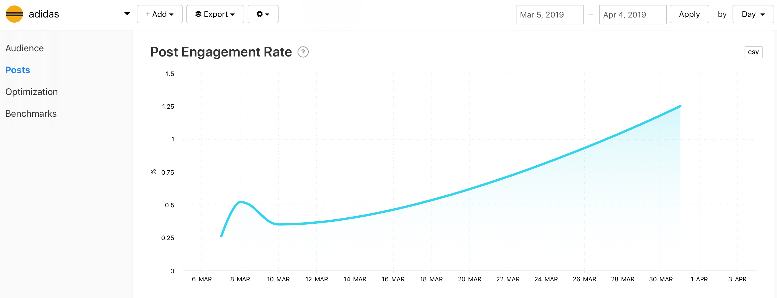 Post Engagement Rate of @adidas — graph by Minter.io