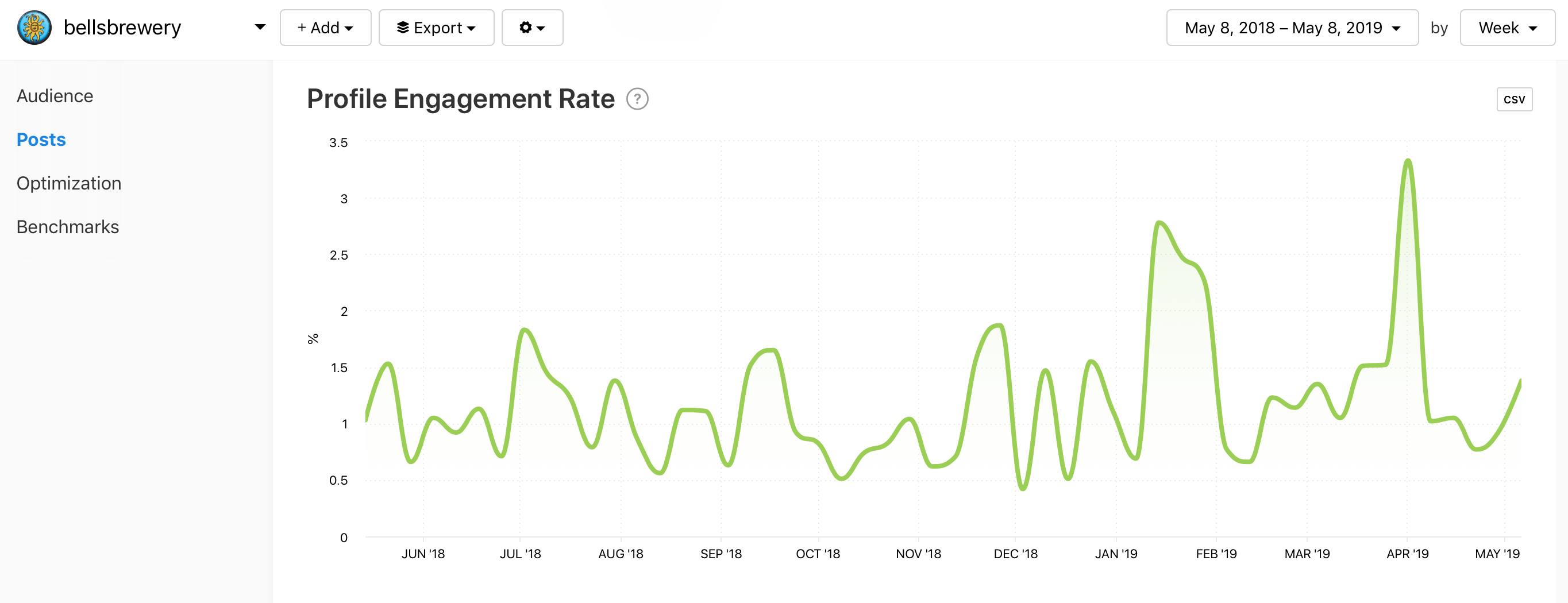 @bellsbrewery Profile Engagement Rate graph by Minter.io