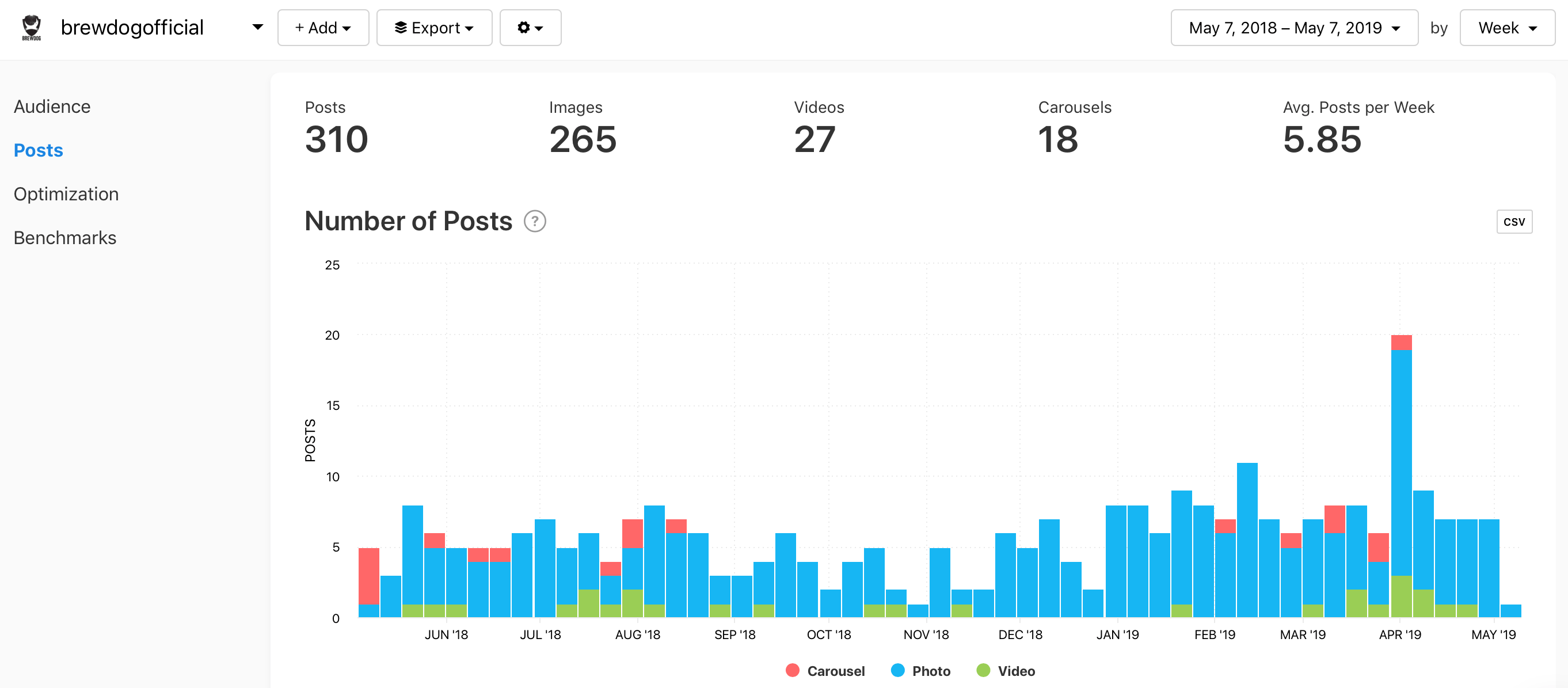 @brewdogofficial Number of Posts graph by Minter.io