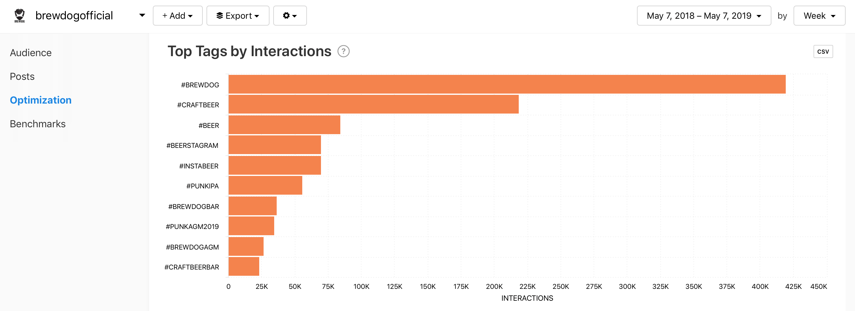 @brewdogofficial Top Tags by Interactions graph by Minter.io