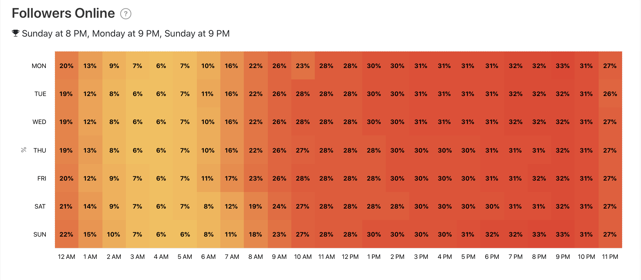 Followers Online graph by Minter.io