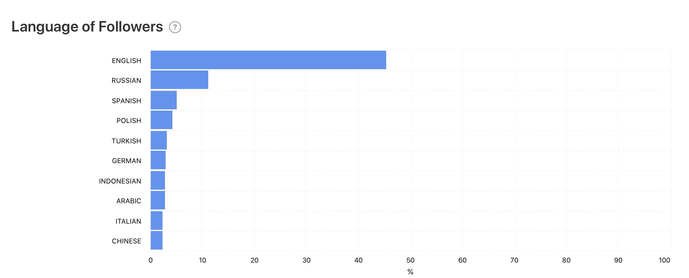 Language of Followers graph by Minter.io