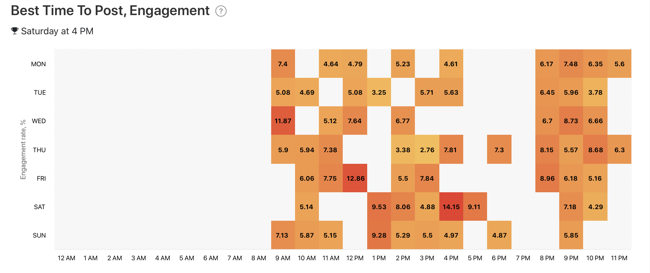 Best Time To Post, Engagement graph by Minter.io