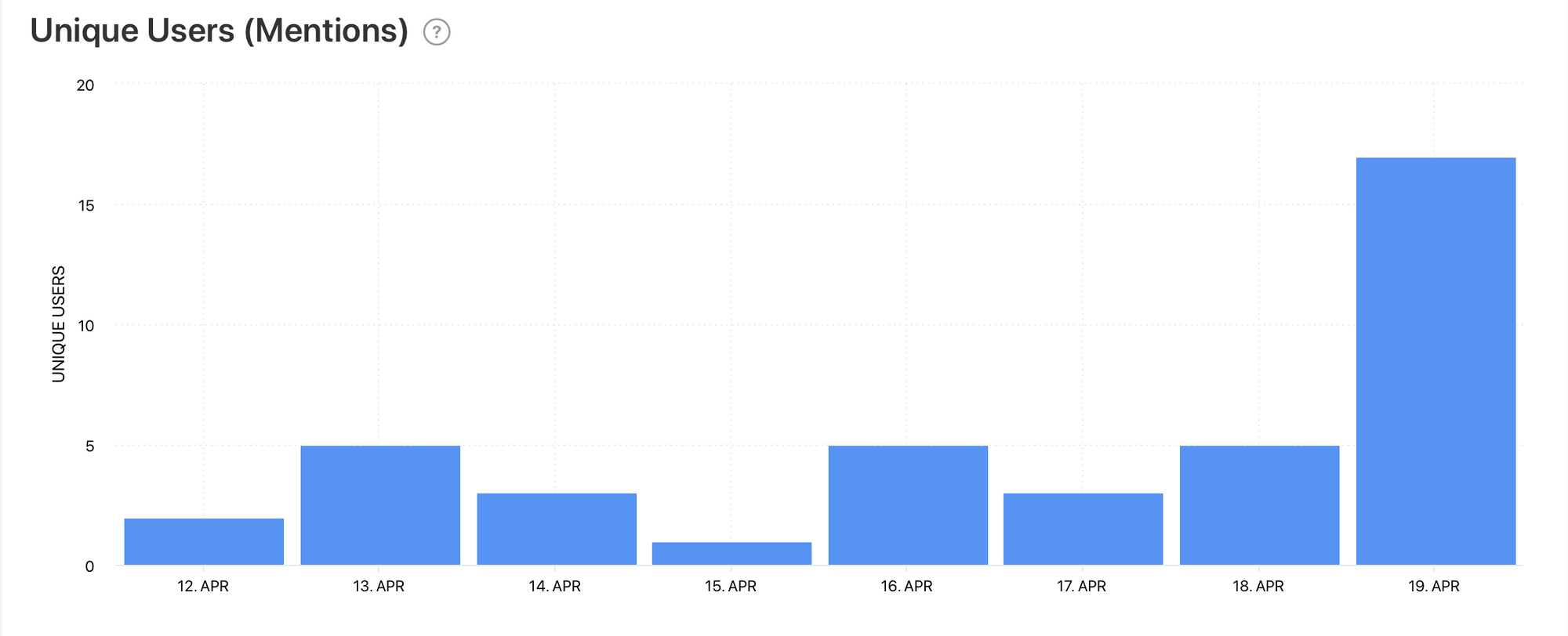 Unique Users (Mentions) graph by Minter.io