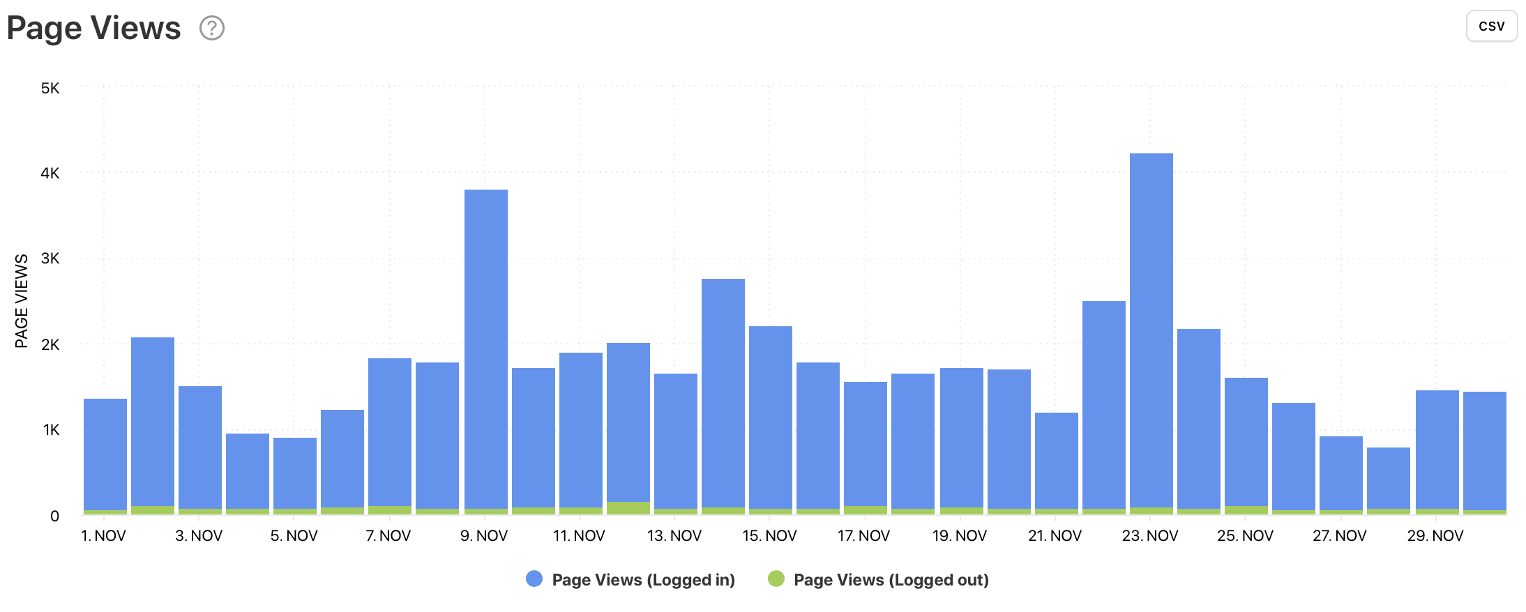 Page Views for a Facebook page, graph by Minter.io