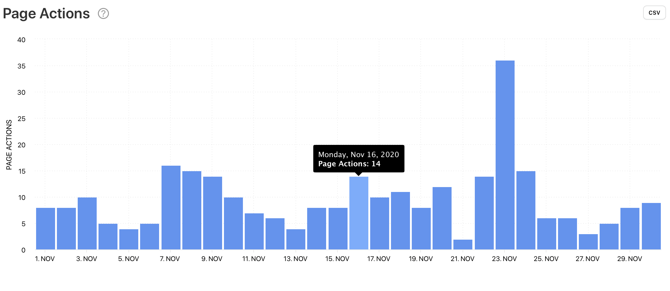 Page actions for a Facebook page, graph by Minter.io