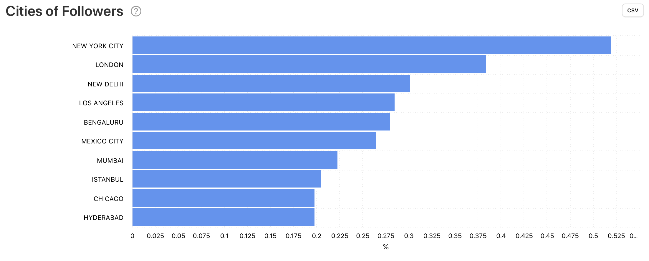 Cities of Followers Twitter analytics, graph by Minter.io