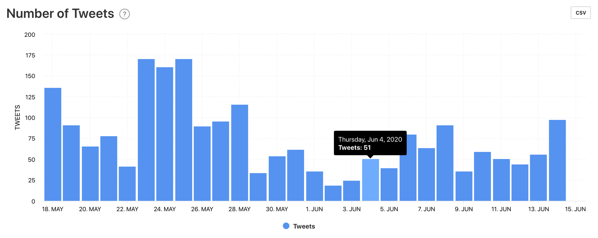 Number of tweets Twitter analytics, graph by Minter.io