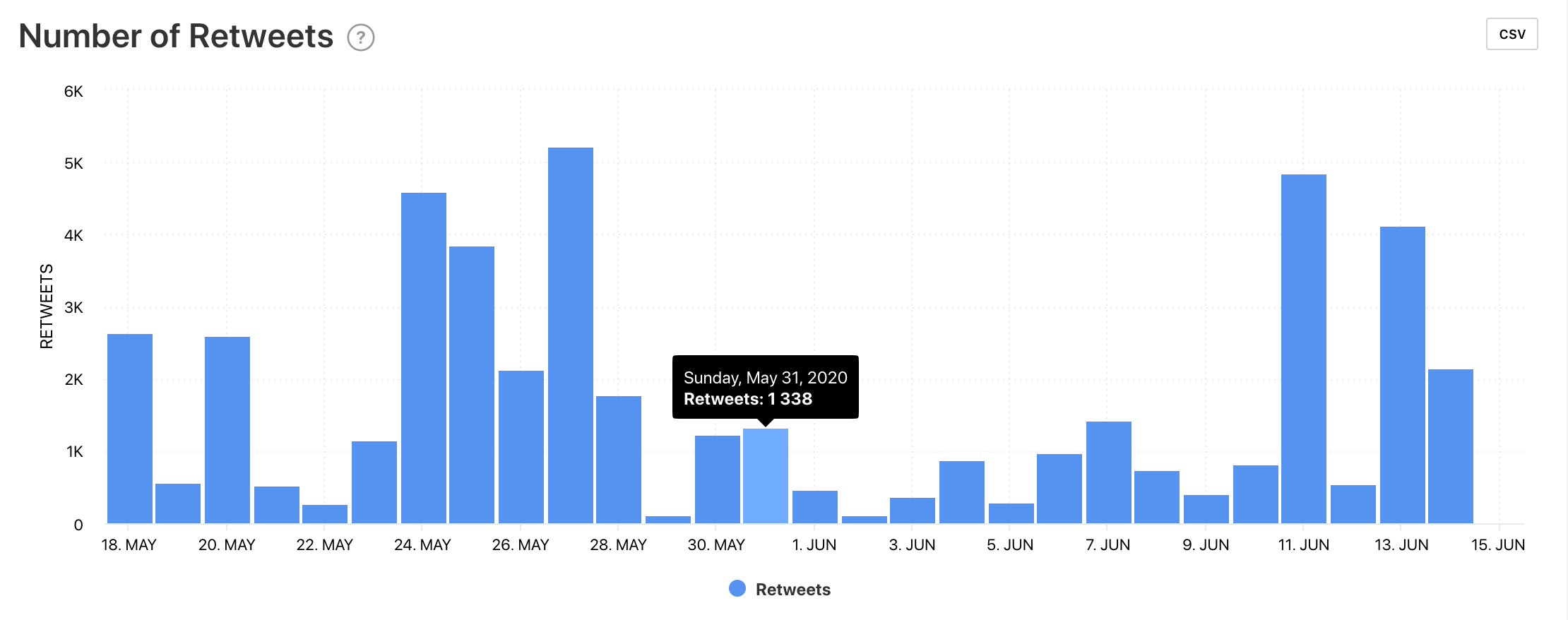 Number of retweets Twitter analytics, graph by Minter.io