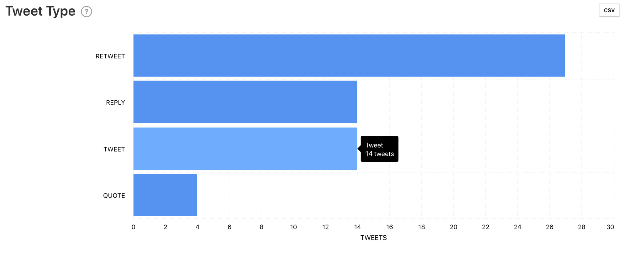 Tweet type Twitter analytics, graph by Minter.io