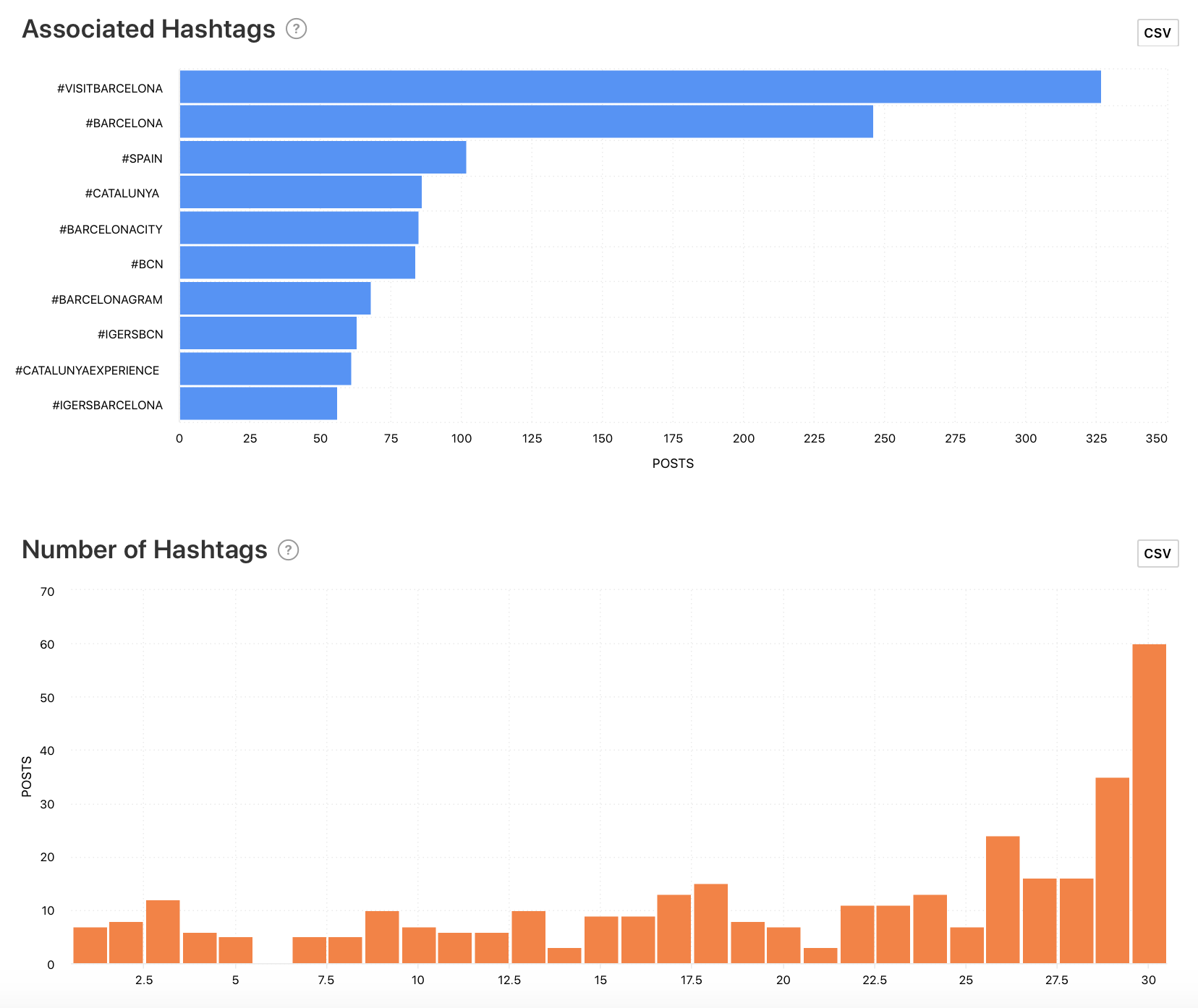 Associated Hashtags and Number of Hashtags graphs for #visitbarcelona by Minter.io