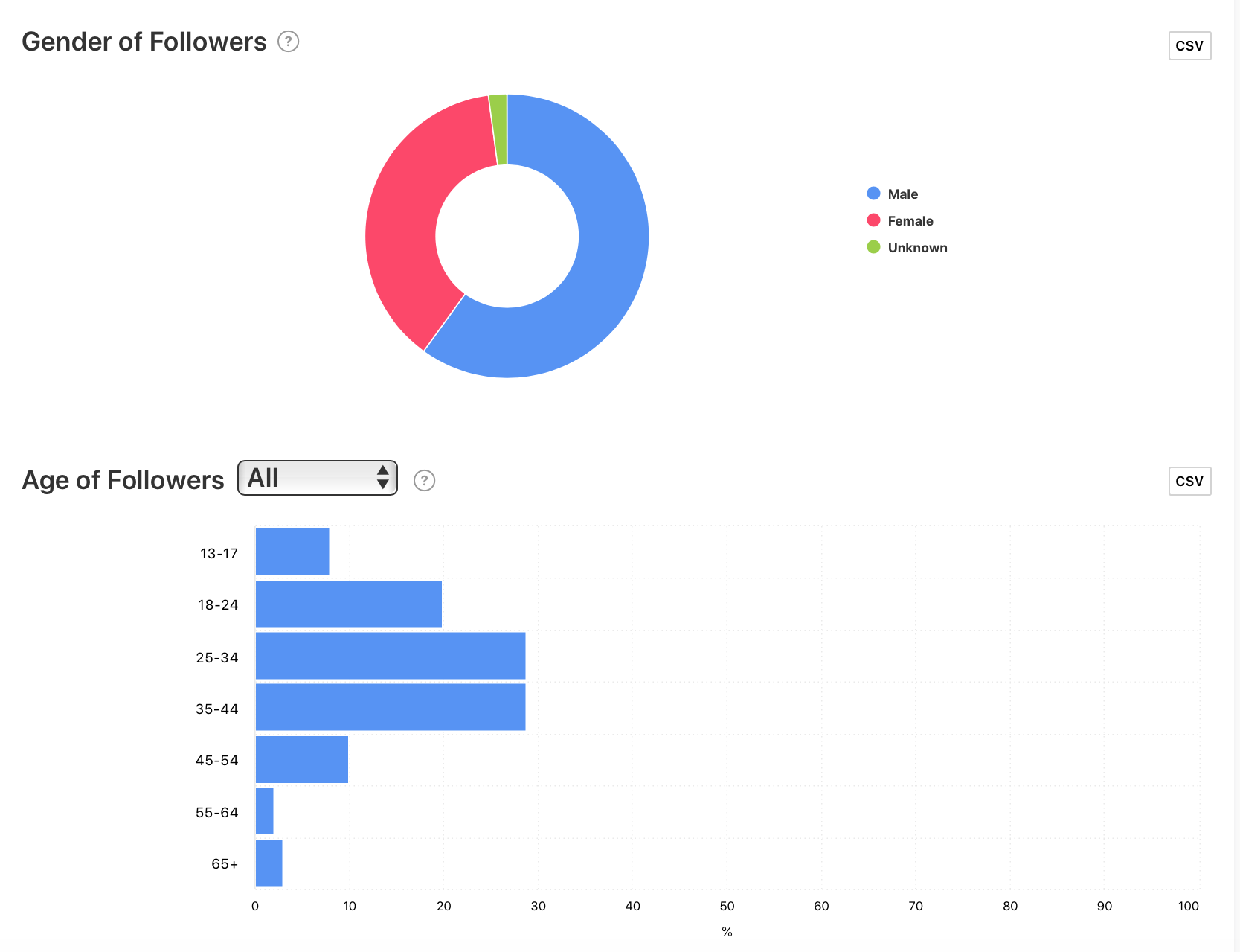 Audience demographics graphs Gender of Followers and Age of Followers by Minter.io