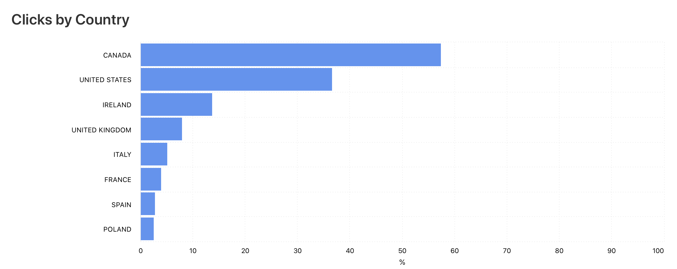 Click tracker data graph by Minter.io