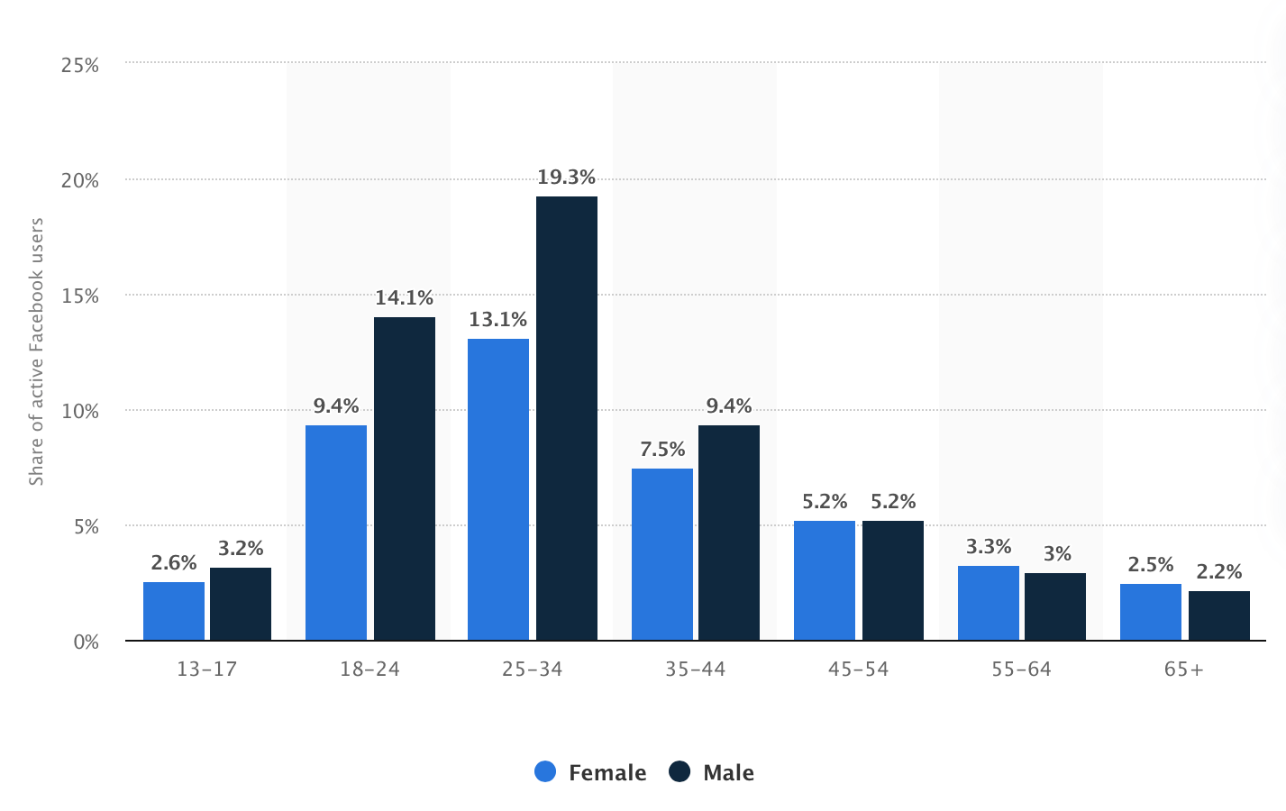 Distribution of Facebook users worldwide as of October 2020, by age and gender graph by statista.com