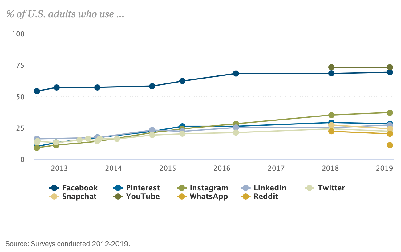 Percentage of U.S. adults who use various social media platforms graph by pewresearch.org