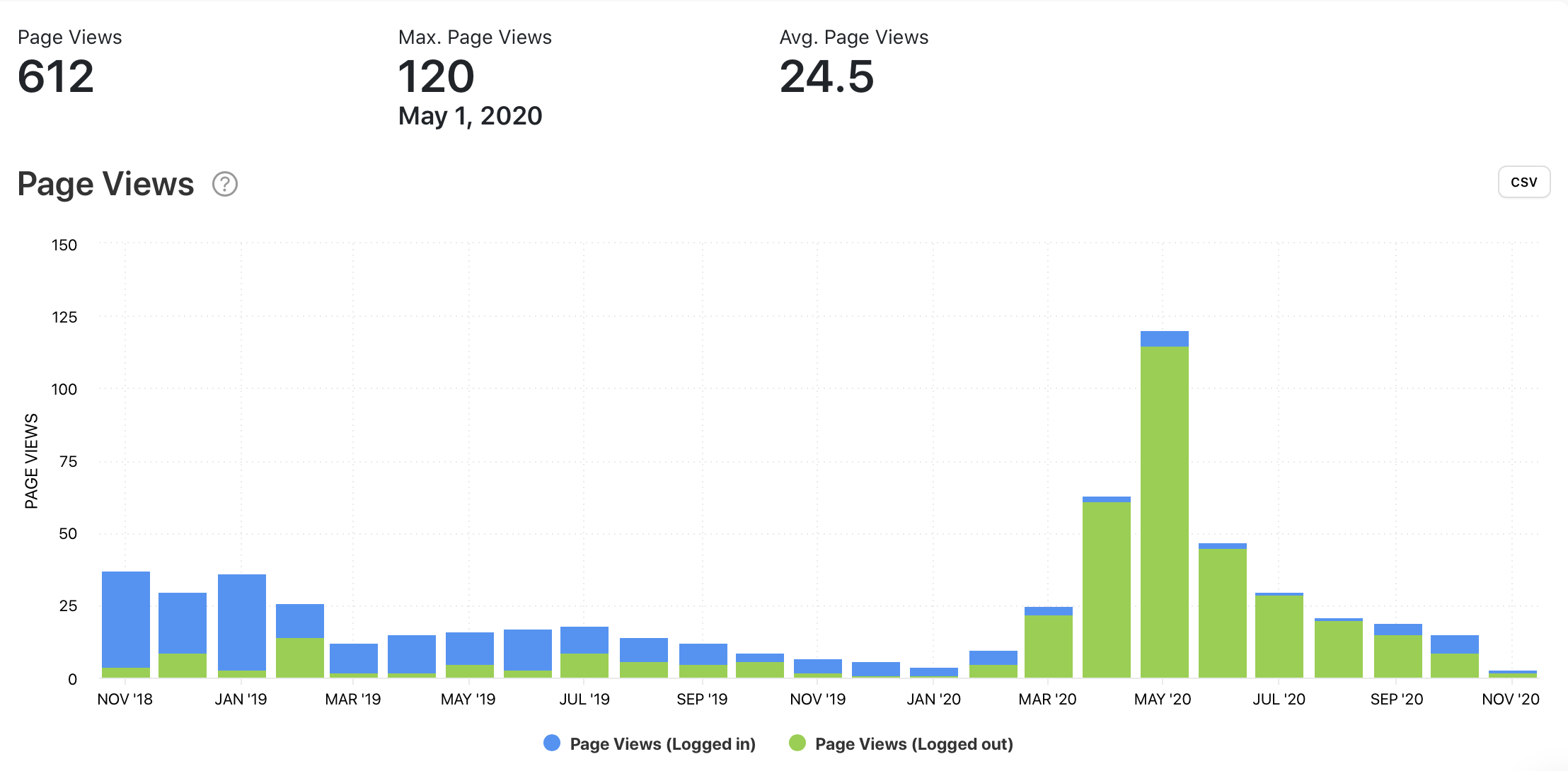 Page Views graph by Minter.io