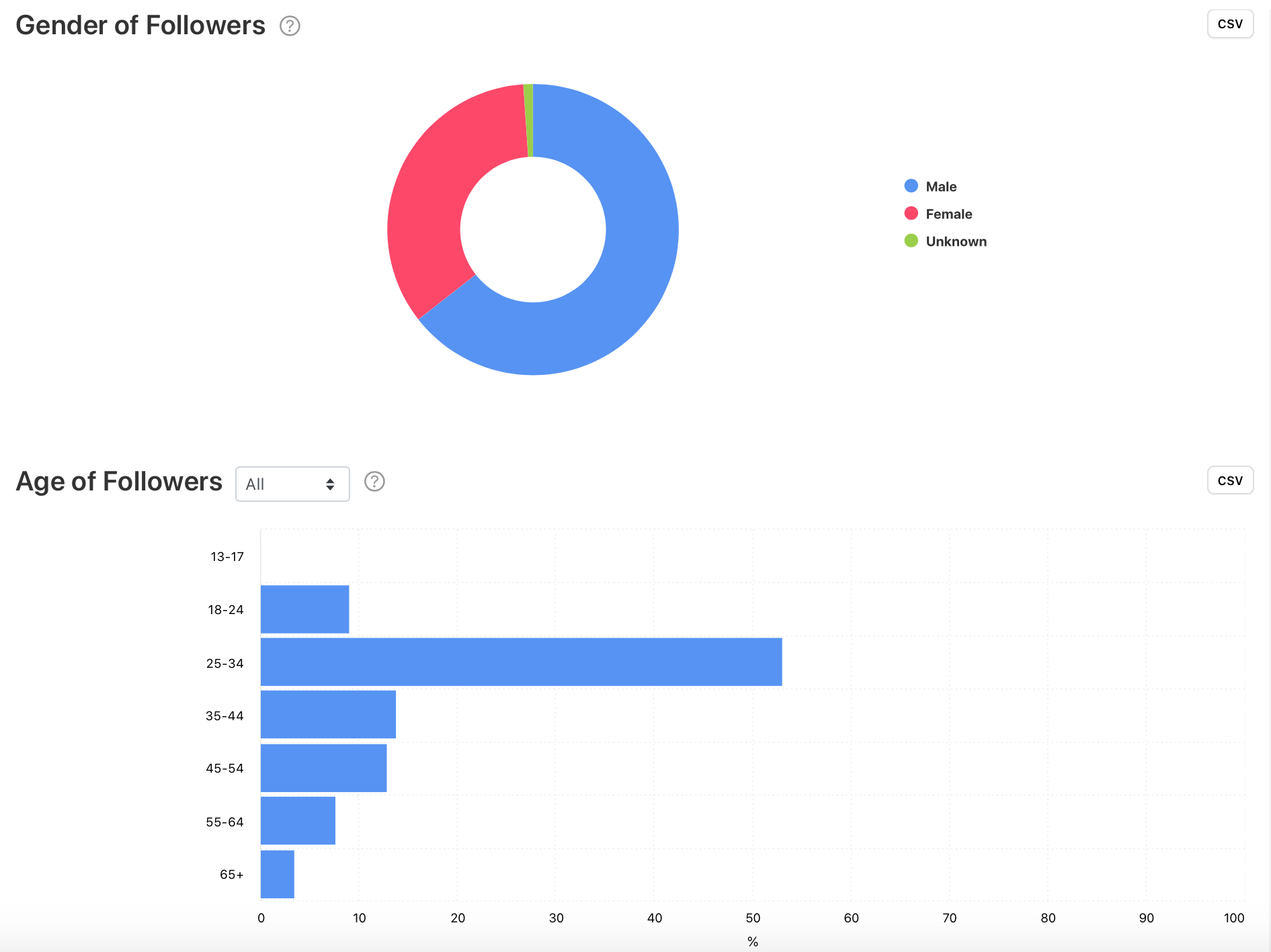 Audience demographics graph by Minter.io