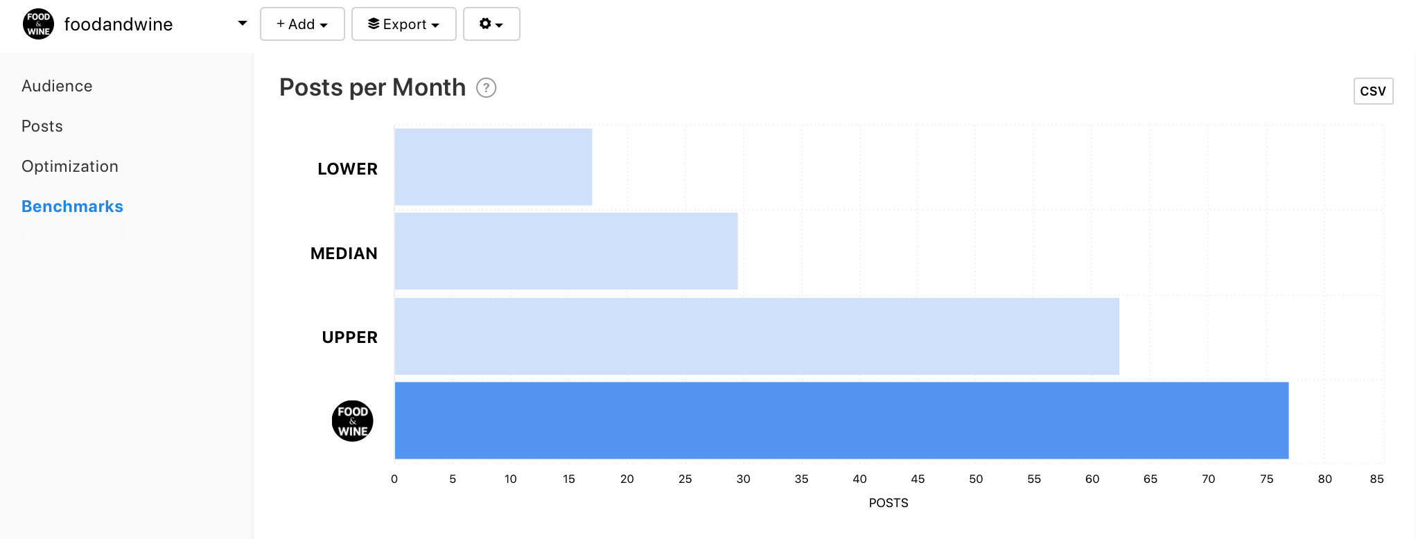 Posts per Month graph for @foodandwine by Minter.io