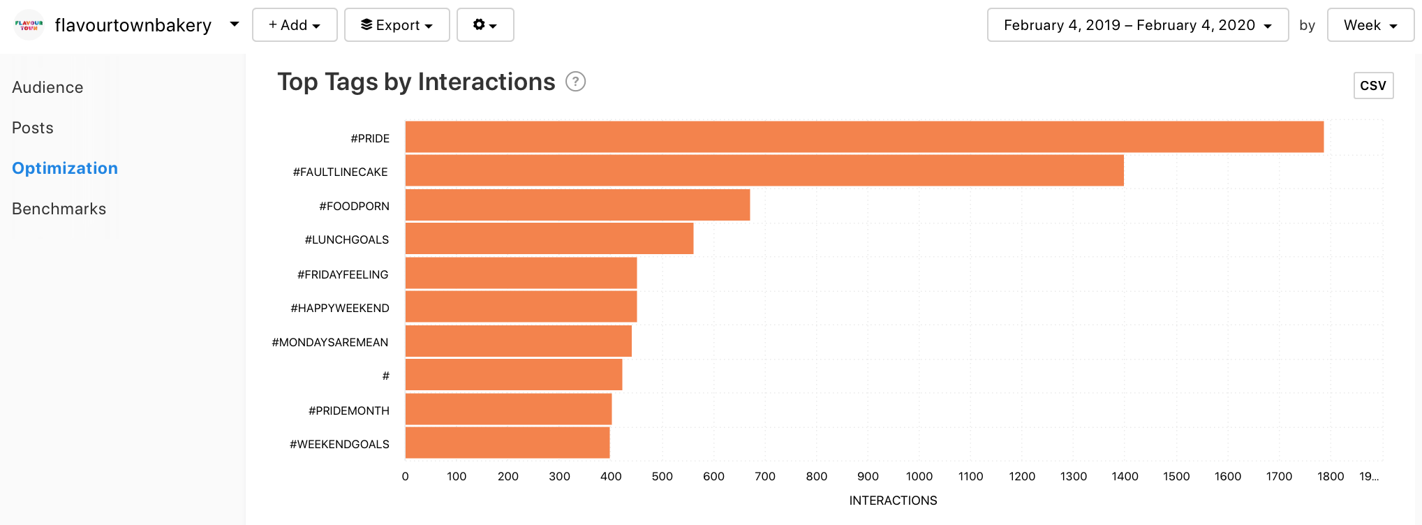 @flavourtownbakery top tags by interactions graph by Minter.io