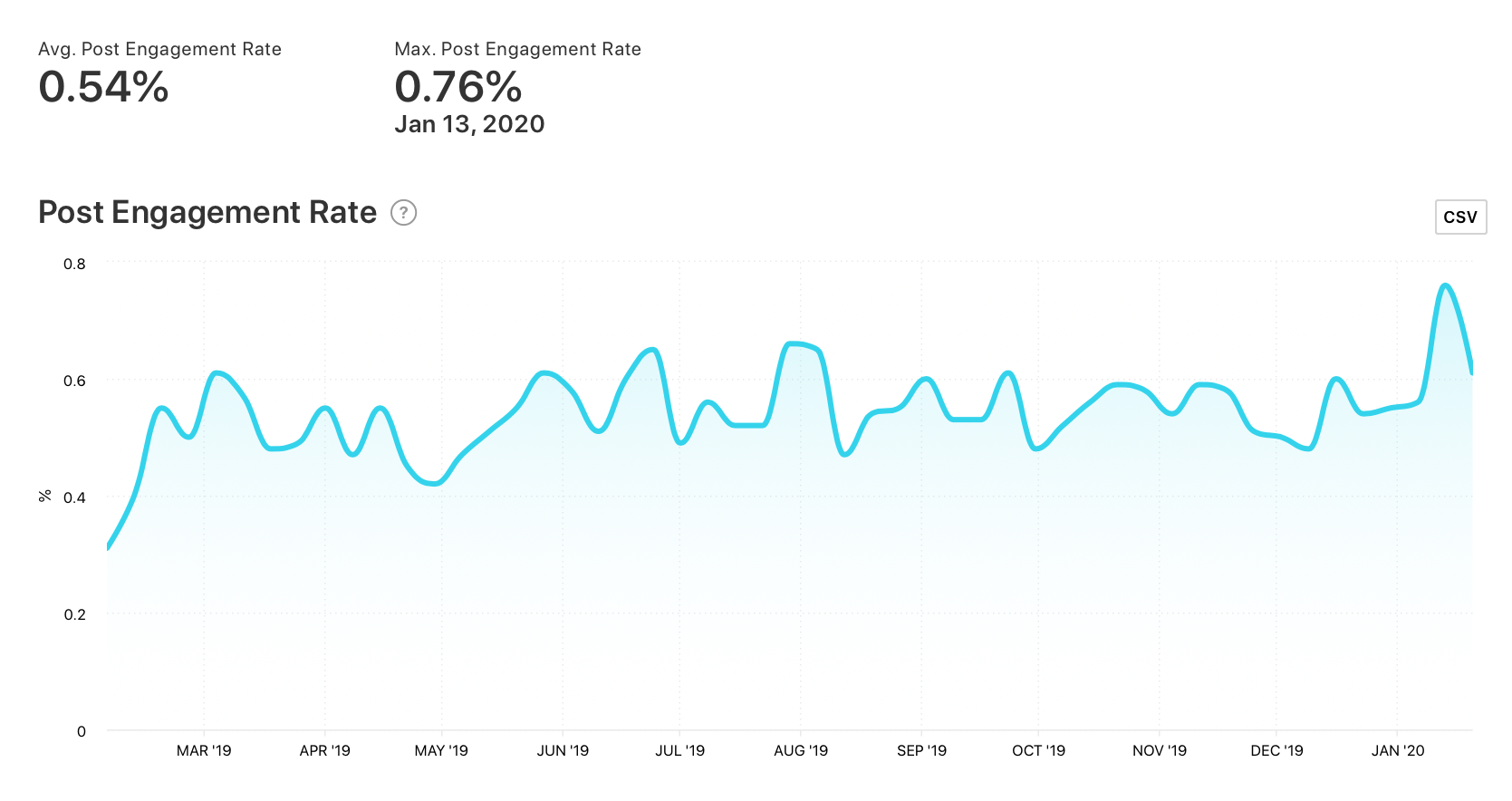 Post Engagement Rate graph for @veganbowls by Minter.io