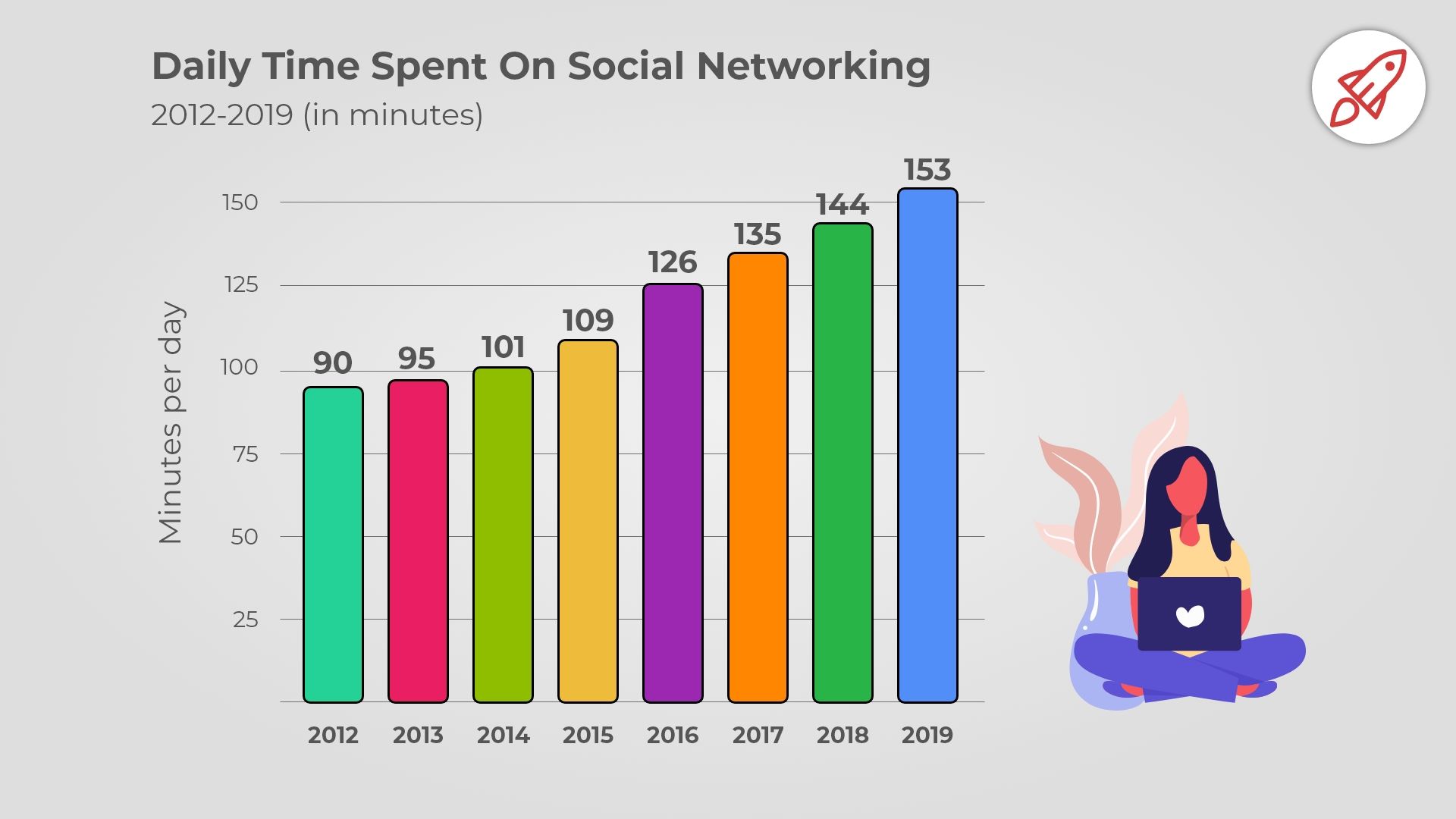 Daily time spent on social networking image by broadbandsearch.net