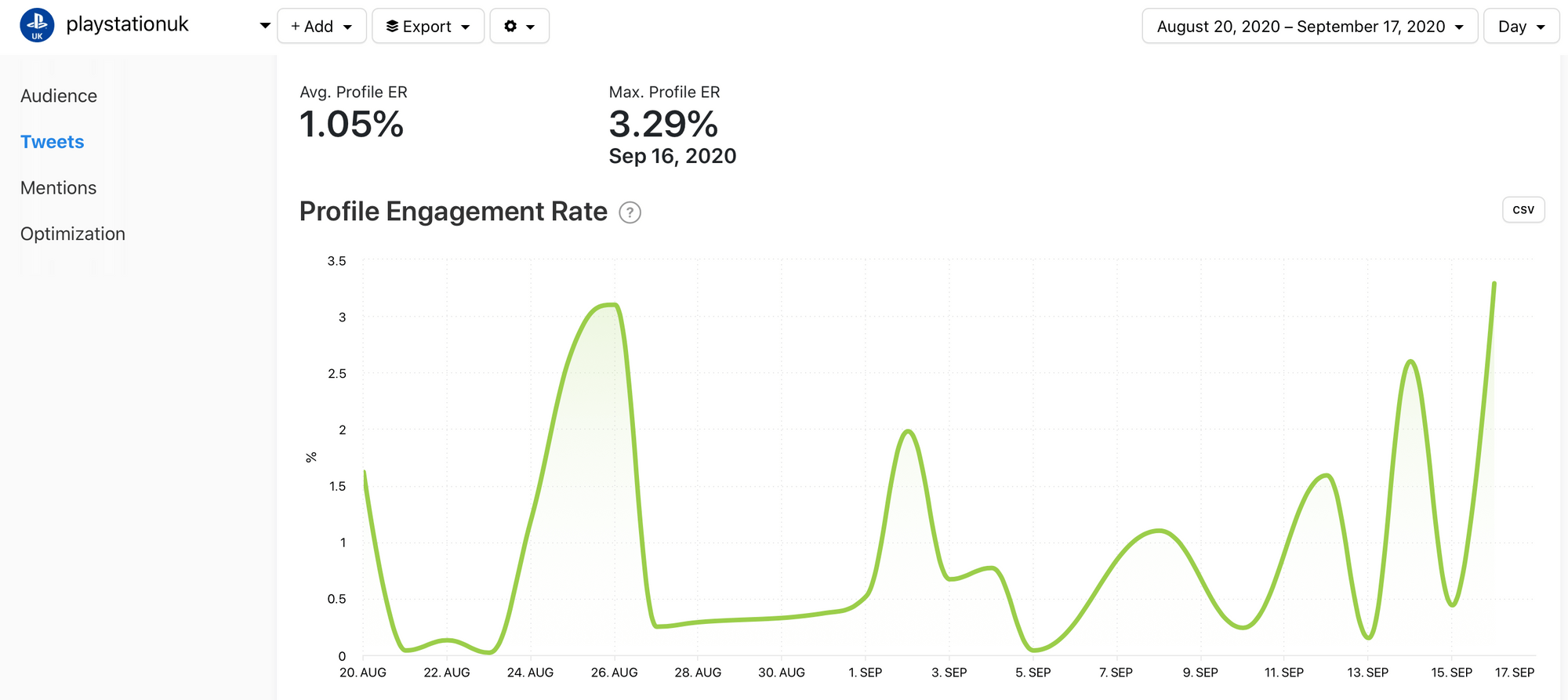 Profile Engagement Rate graph by Minter.io