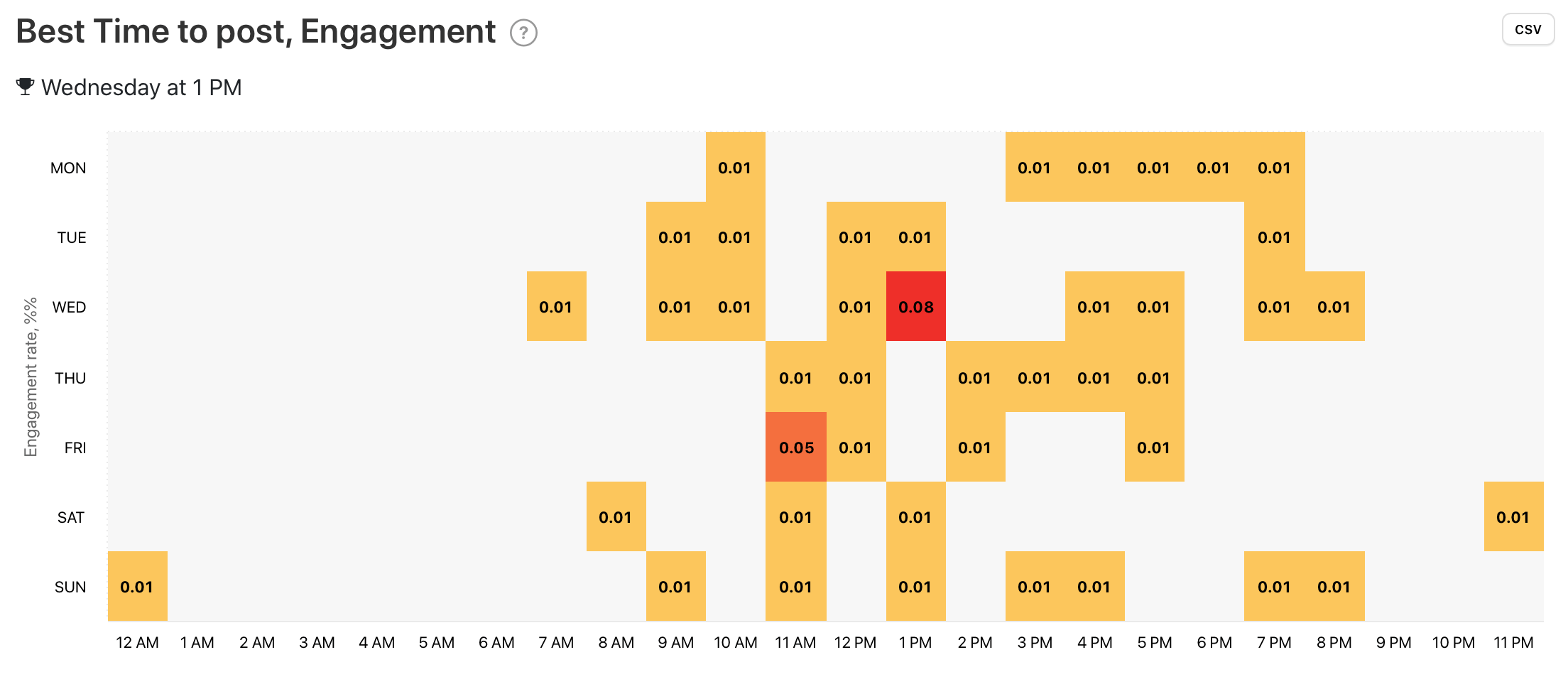 Best Time to post, Engagement graph by Minter.io