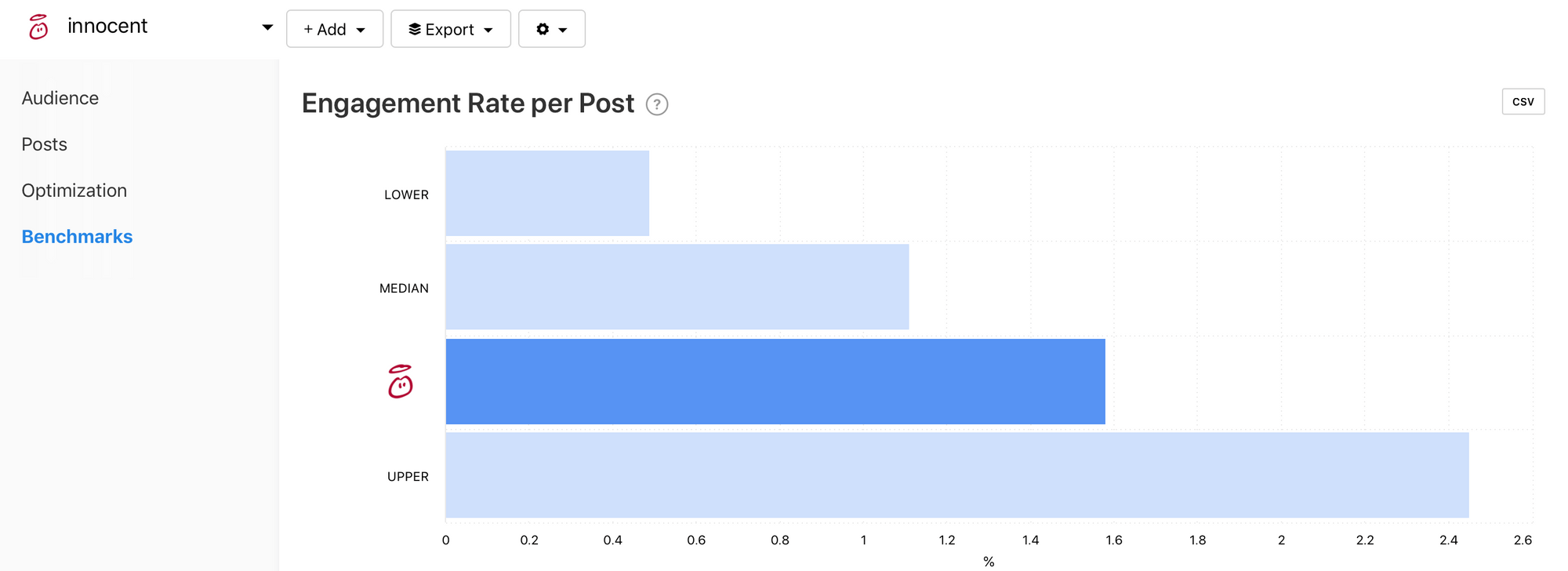 Innocent's benchmark for Engagement Rate per Post graph by Minter.io