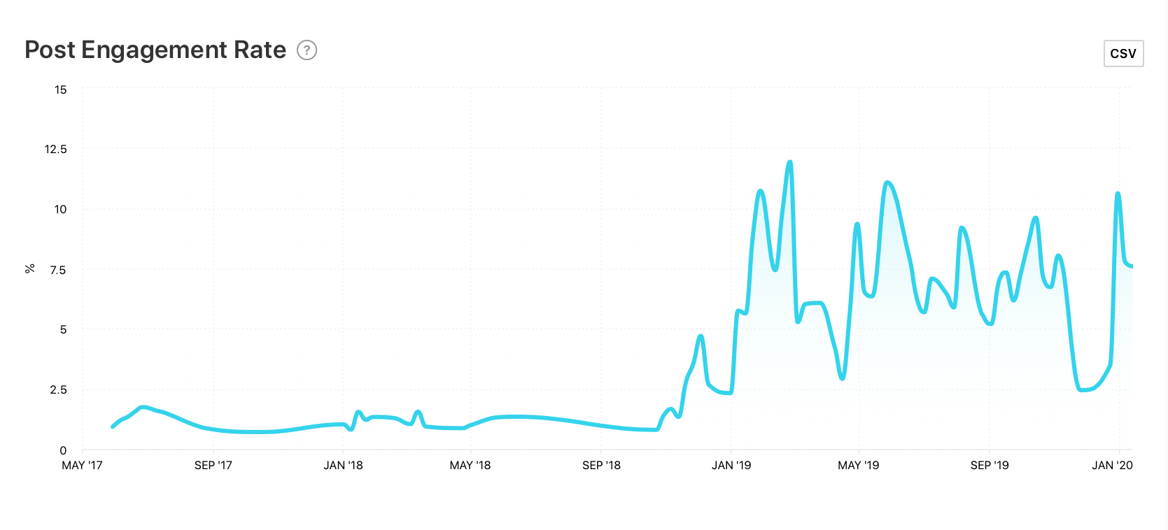 Post Engagement Rate graph by Minter.io