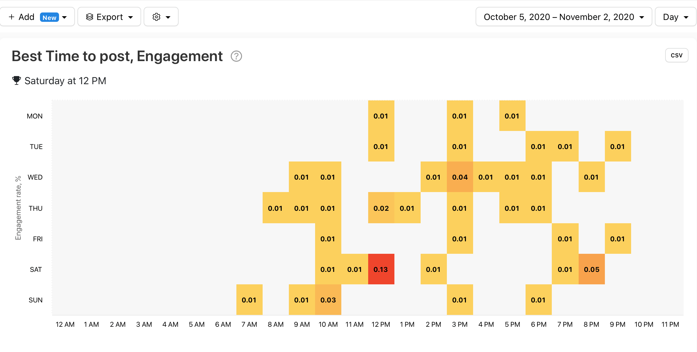 Best Time to post, Engagement graph by Minter.io