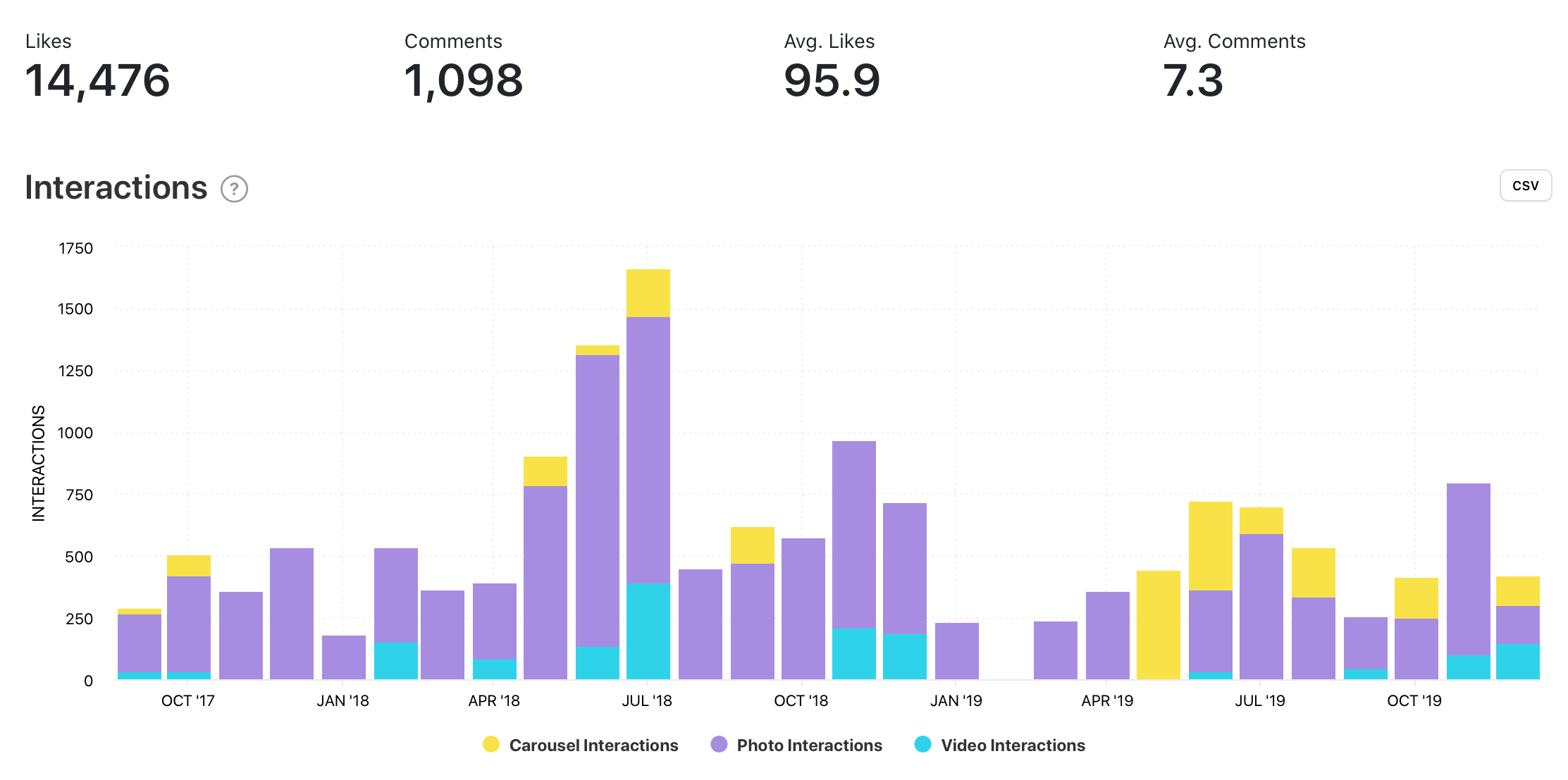 Interactions graph by Minter.io