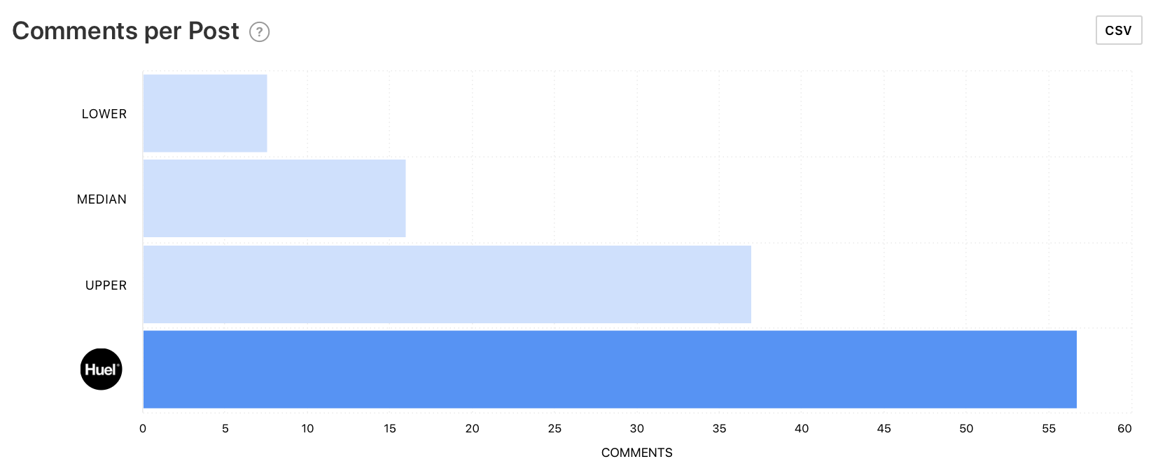 Comments per Post graph by Minter.io